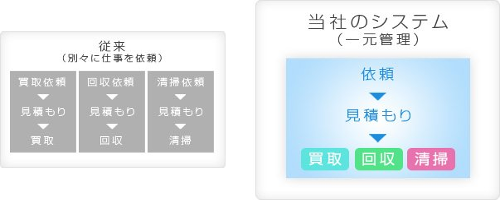 リサイクルショップは、『伊藤エージェンシー』！